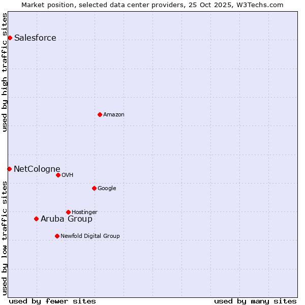 Market position of Aruba Group vs. Salesforce vs. NetCologne