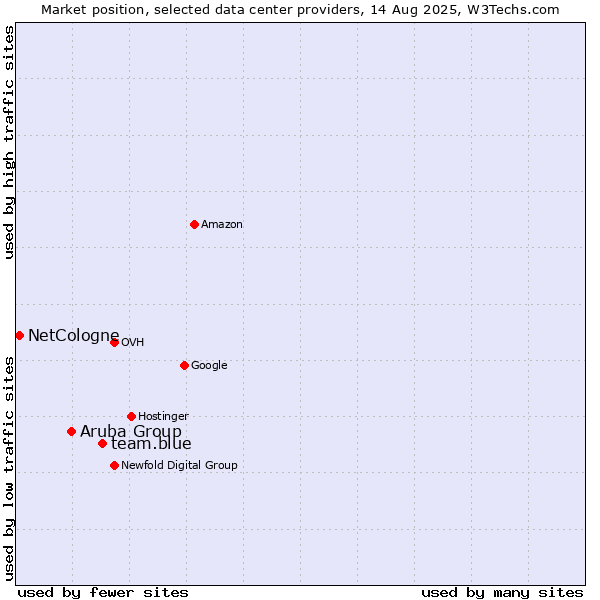 Market position of team.blue vs. Aruba Group vs. NetCologne