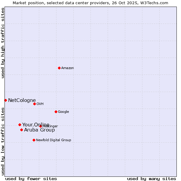 Market position of Aruba Group vs. Your.Online vs. NetCologne
