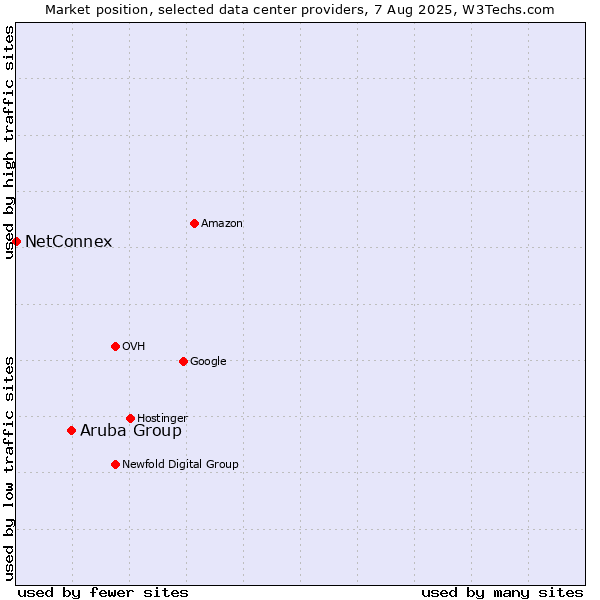 Market position of Aruba Group vs. NetConnex