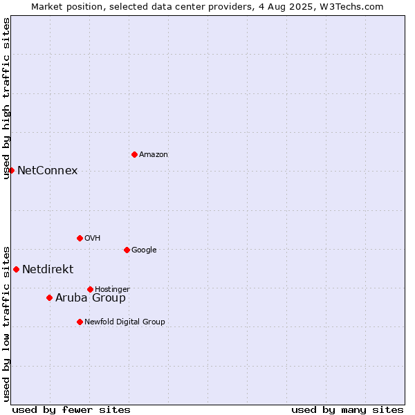 Market position of Aruba Group vs. Netdirekt vs. NetConnex
