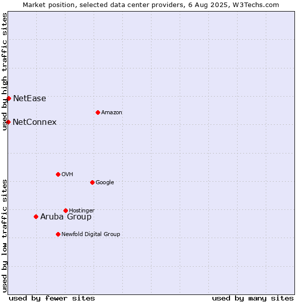 Market position of Aruba Group vs. NetEase vs. NetConnex