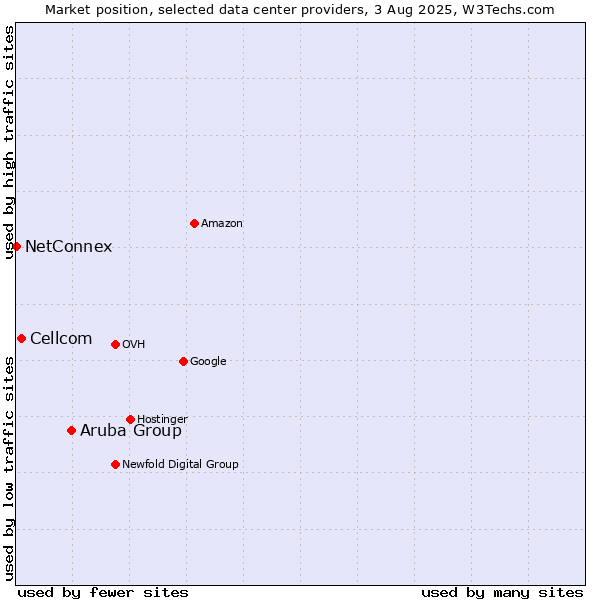 Market position of Aruba Group vs. Cellcom vs. NetConnex