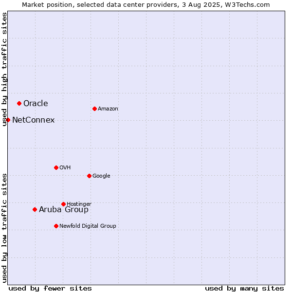 Market position of Aruba Group vs. Oracle vs. NetConnex