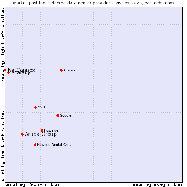 Market position of Aruba Group vs. Scalaxy vs. NetConnex