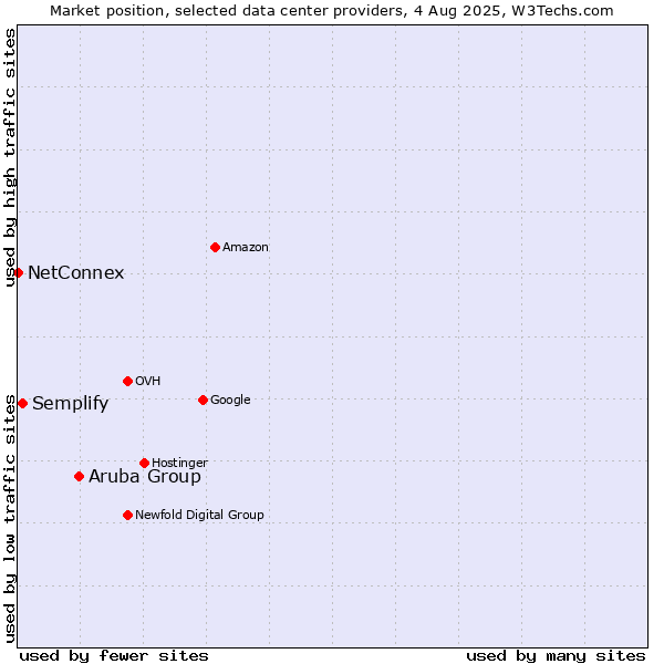 Market position of Aruba Group vs. Semplify vs. NetConnex