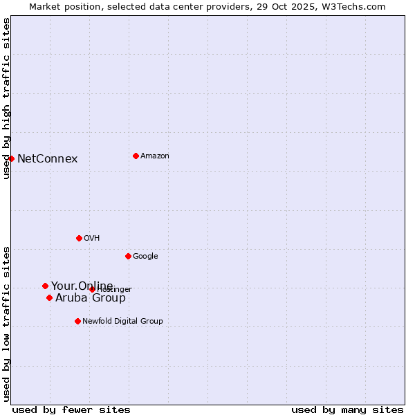 Market position of Aruba Group vs. Your.Online vs. NetConnex