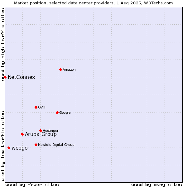 Market position of Aruba Group vs. webgo vs. NetConnex