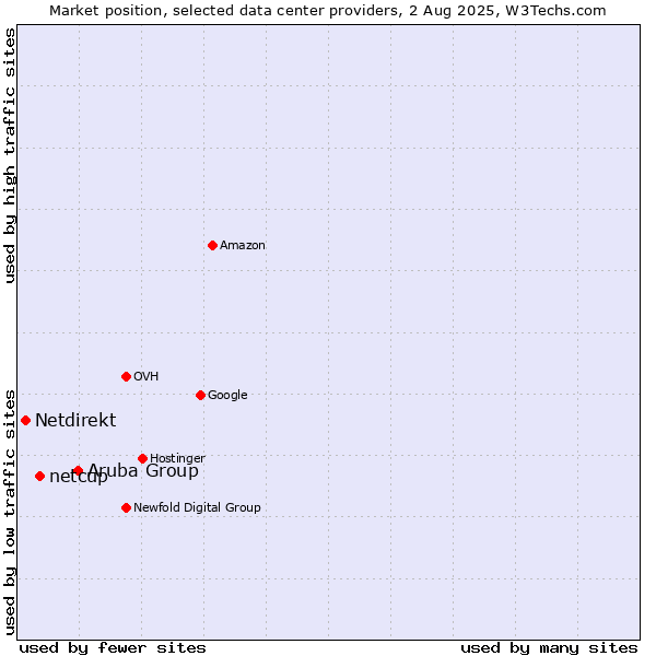 Market position of Aruba Group vs. netcup vs. Netdirekt