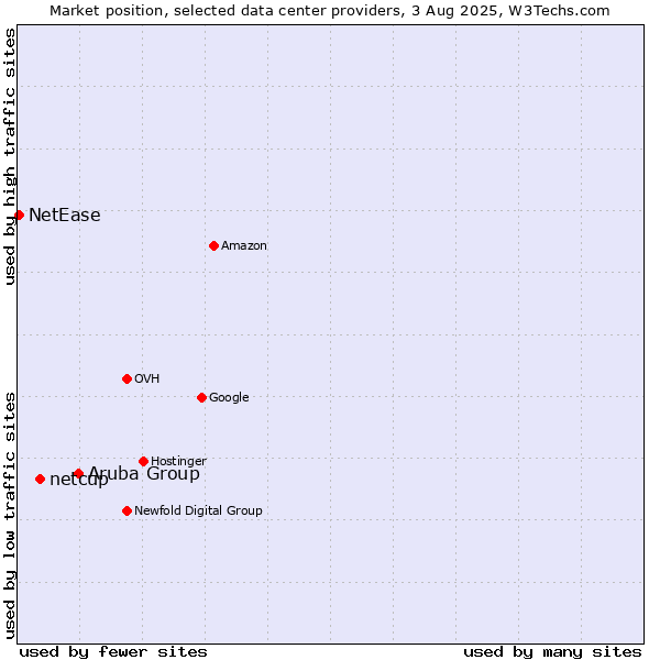 Market position of Aruba Group vs. netcup vs. NetEase