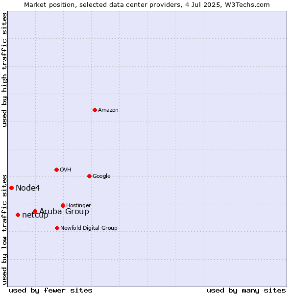 Market position of Aruba Group vs. netcup vs. Node4