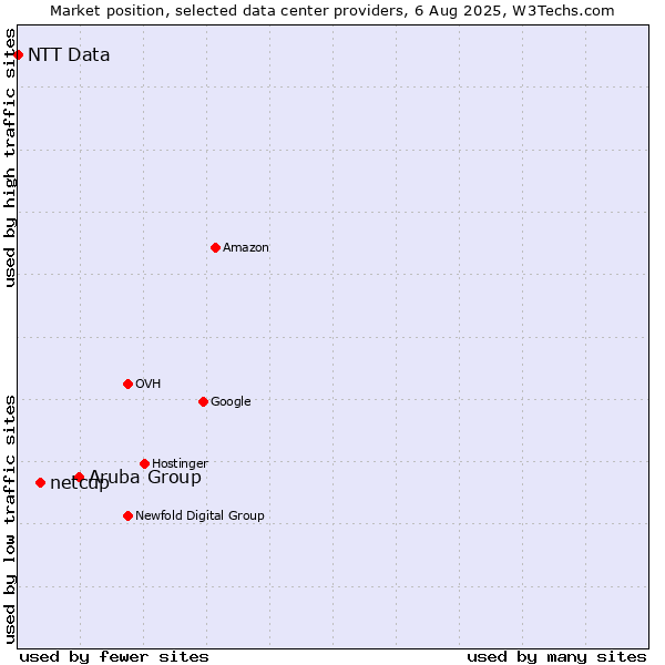 Market position of Aruba Group vs. netcup vs. NTT Data