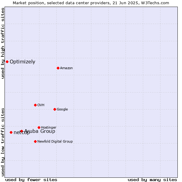 Market position of Aruba Group vs. netcup vs. Optimizely