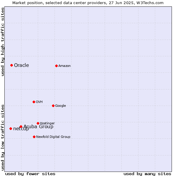 Market position of Aruba Group vs. Oracle vs. netcup
