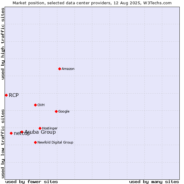 Market position of Aruba Group vs. netcup vs. RCP