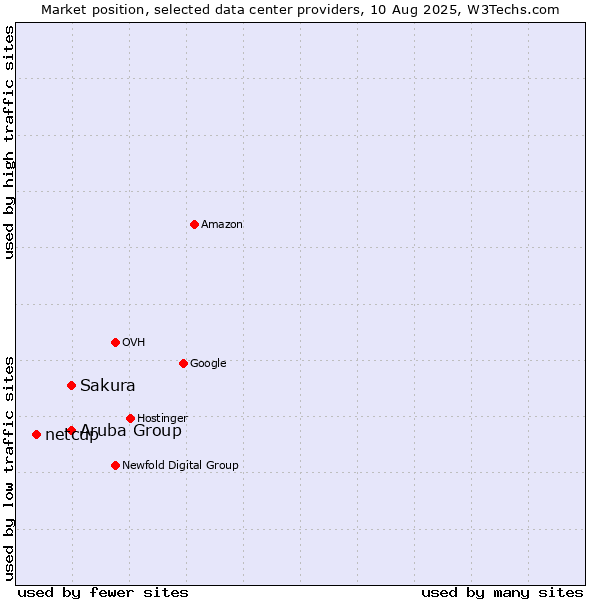 Market position of Aruba Group vs. Sakura vs. netcup