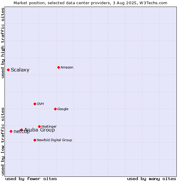 Market position of Aruba Group vs. netcup vs. Scalaxy