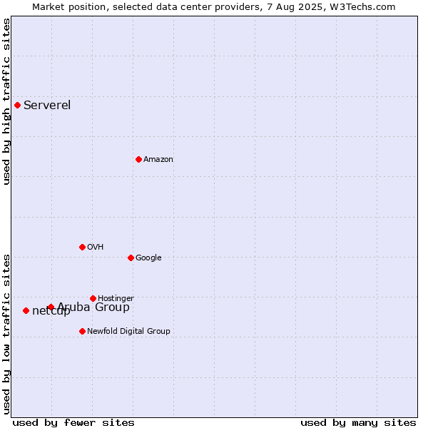 Market position of Aruba Group vs. netcup vs. Serverel