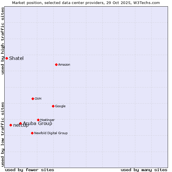 Market position of Aruba Group vs. netcup vs. Shatel