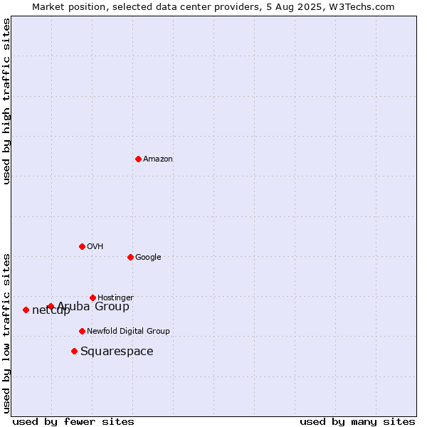 Market position of Squarespace vs. Aruba Group vs. netcup