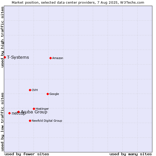 Market position of Aruba Group vs. netcup vs. T-Systems
