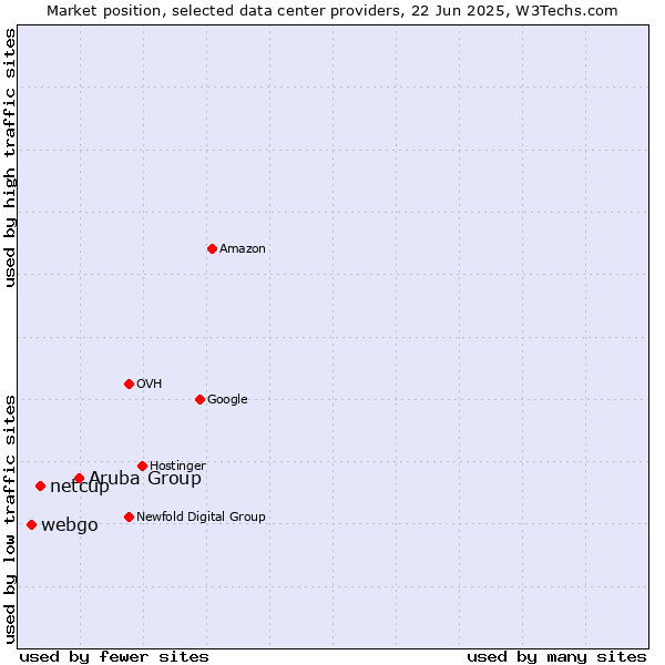 Market position of Aruba Group vs. netcup vs. webgo