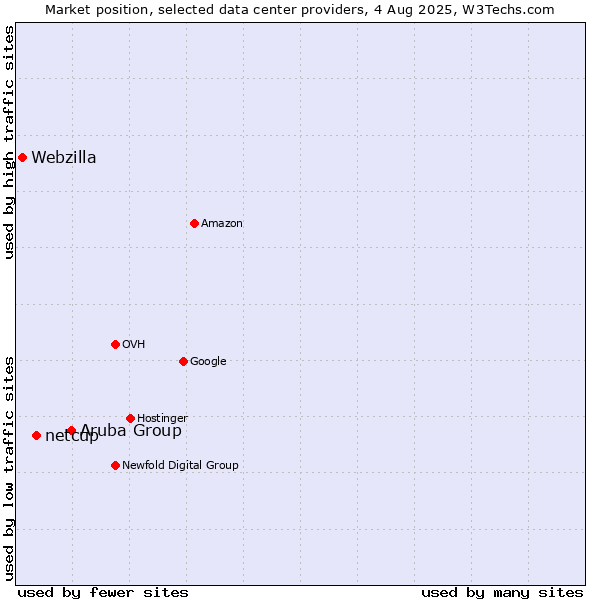 Market position of Aruba Group vs. netcup vs. Webzilla
