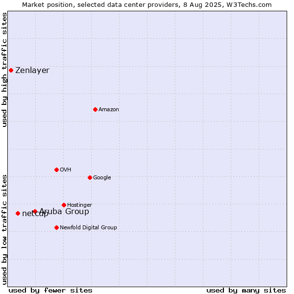 Market position of Aruba Group vs. netcup vs. Zenlayer