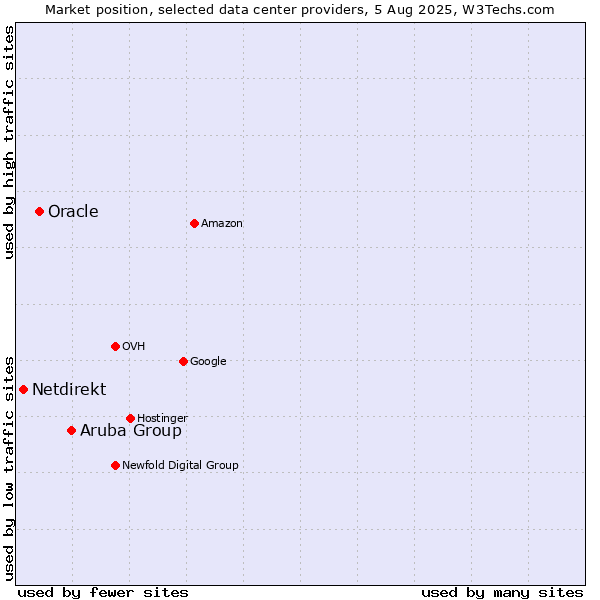 Market position of Aruba Group vs. Oracle vs. Netdirekt