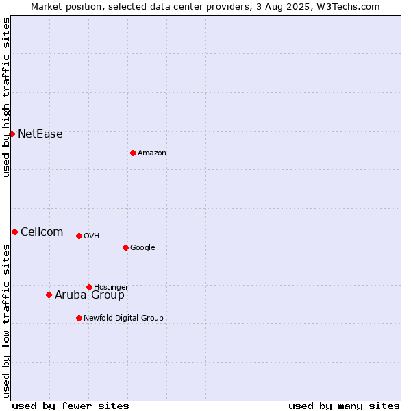 Market position of Aruba Group vs. Cellcom vs. NetEase