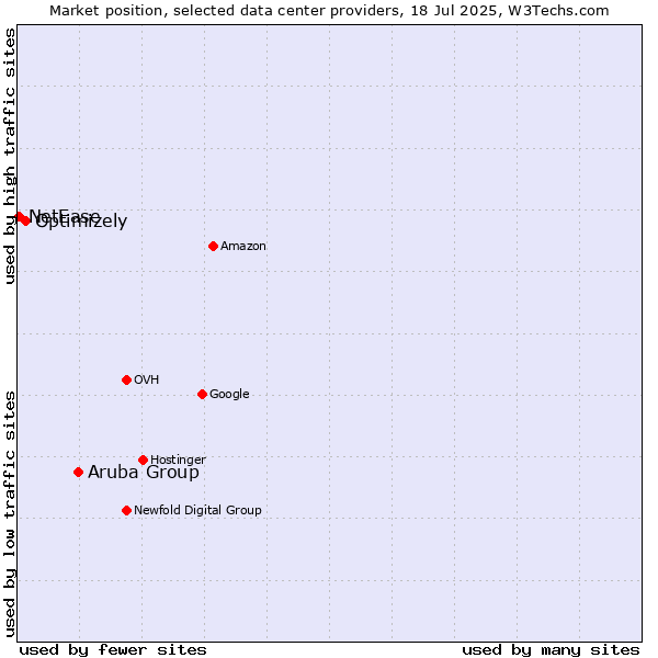 Market position of Aruba Group vs. Optimizely vs. NetEase