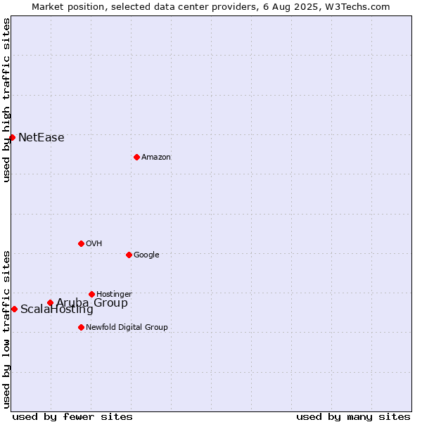 Market position of Aruba Group vs. ScalaHosting vs. NetEase
