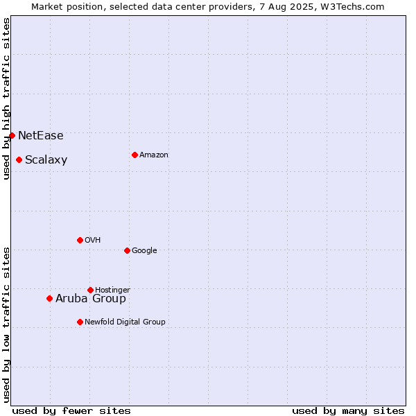 Market position of Aruba Group vs. Scalaxy vs. NetEase