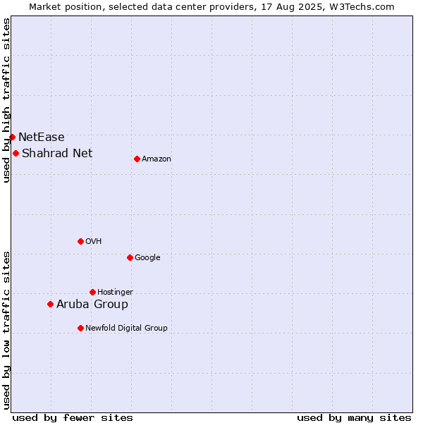 Market position of Aruba Group vs. Shahrad Net vs. NetEase