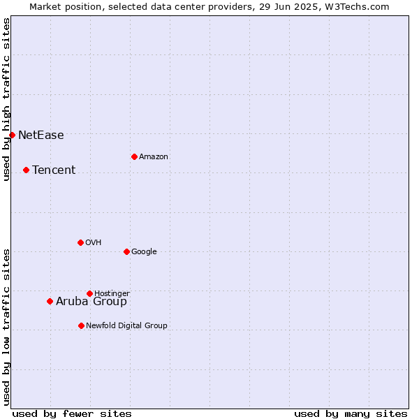Market position of Aruba Group vs. Tencent vs. NetEase