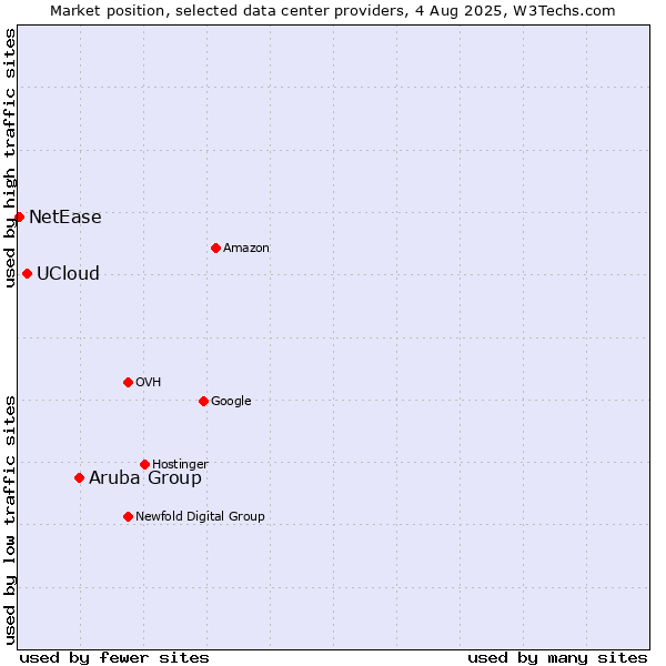 Market position of Aruba Group vs. UCloud vs. NetEase