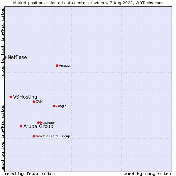 Market position of Aruba Group vs. VSHosting vs. NetEase