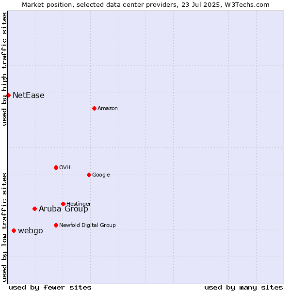 Market position of Aruba Group vs. webgo vs. NetEase