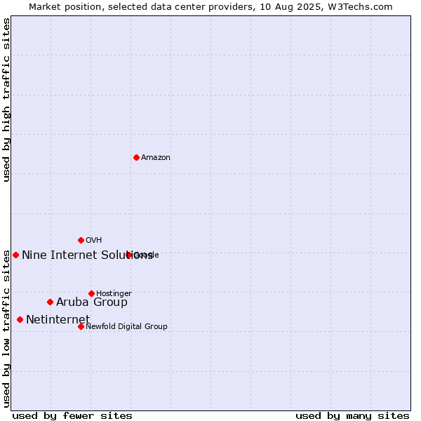 Market position of Aruba Group vs. Netinternet vs. Nine Internet Solutions