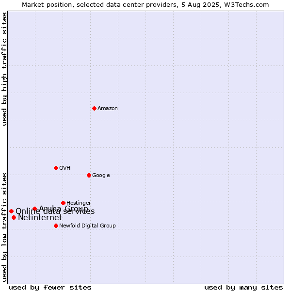 Market position of Aruba Group vs. Netinternet vs. Online data services