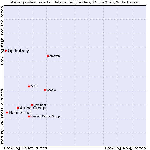 Market position of Aruba Group vs. Netinternet vs. Optimizely
