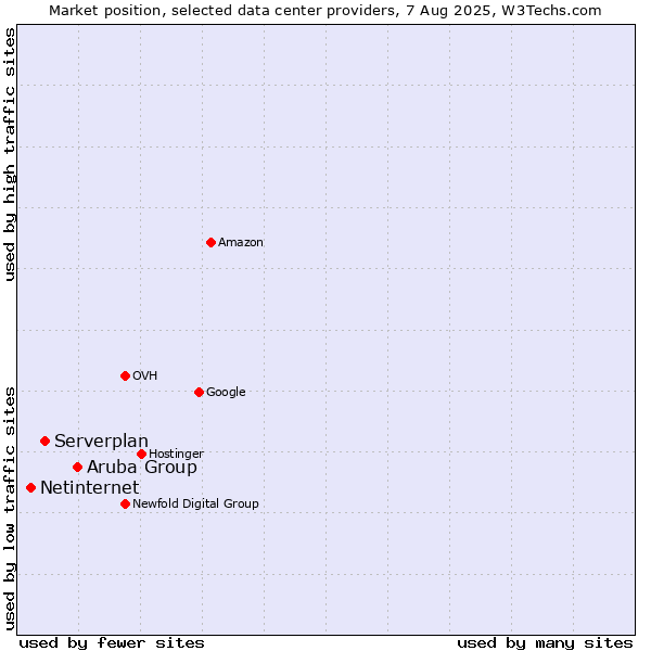 Market position of Aruba Group vs. Serverplan vs. Netinternet