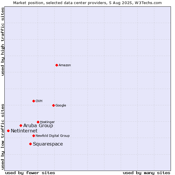 Market position of Squarespace vs. Aruba Group vs. Netinternet