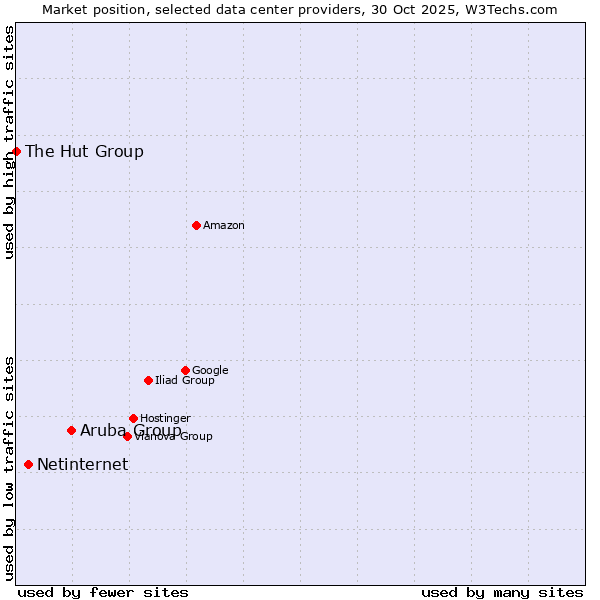 Market position of Aruba Group vs. Netinternet vs. The Hut Group