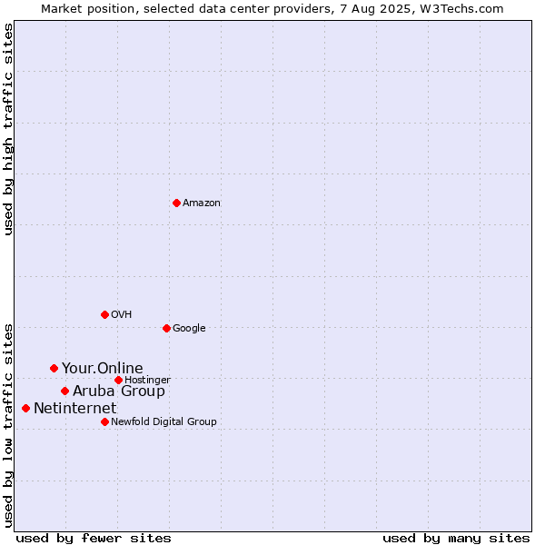 Market position of Aruba Group vs. Your.Online vs. Netinternet