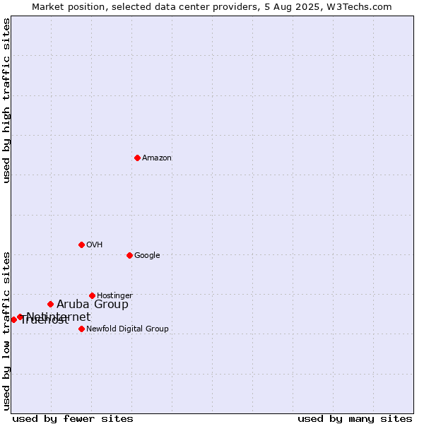 Market position of Aruba Group vs. Netinternet vs. Truehost