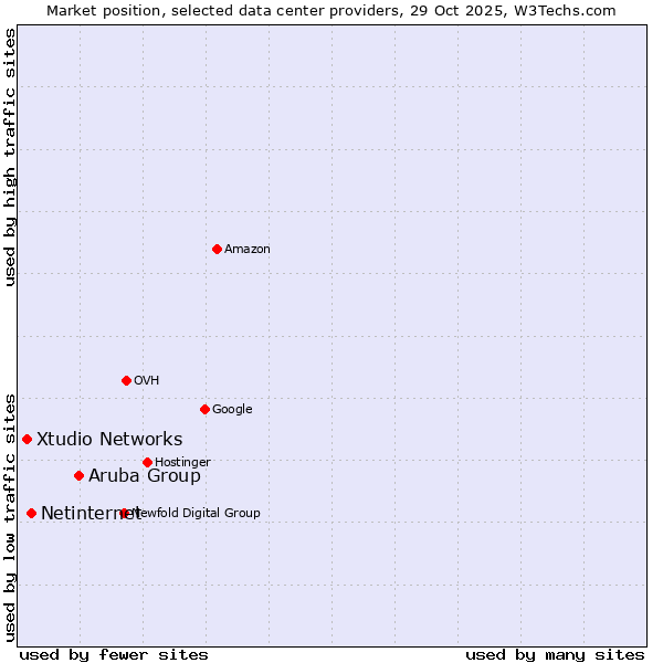 Market position of Aruba Group vs. Netinternet vs. Xtudio Networks