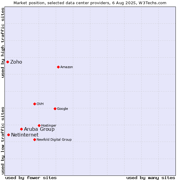 Market position of Aruba Group vs. Netinternet vs. Zoho