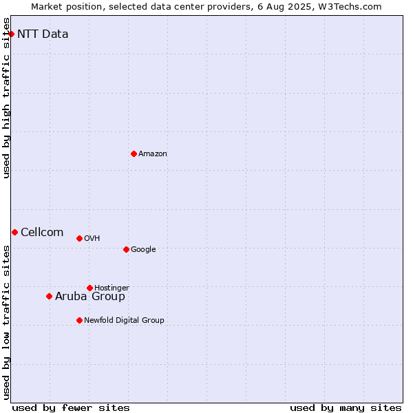 Market position of Aruba Group vs. Cellcom vs. NTT Data