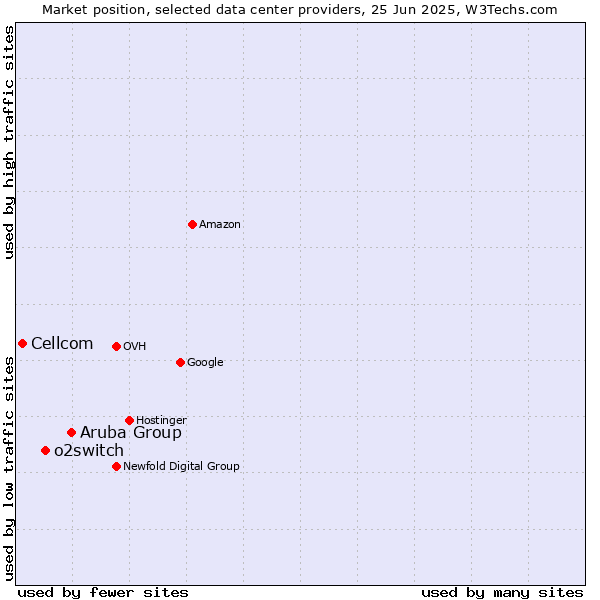Market position of Aruba Group vs. o2switch vs. Cellcom
